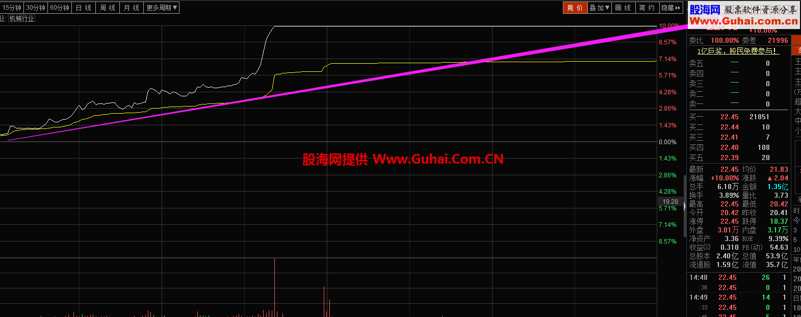 开门红抓涨停（指标 通达信 副图 预警 选股 贴图 完全加密）