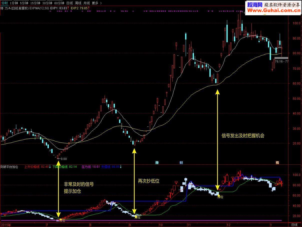 通达信突破平台加仓副图源码 无未来函数 准确率极高