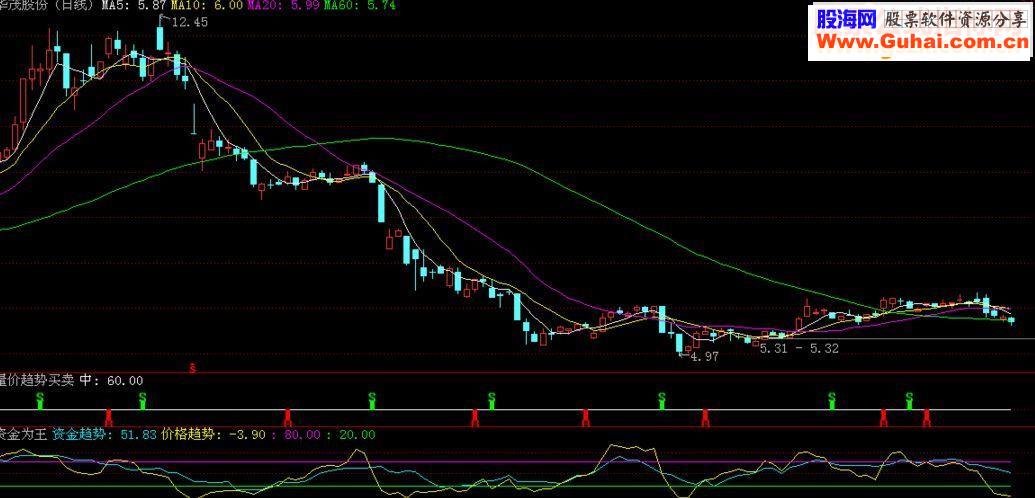 有关“资金为王”改成提示买卖的指标