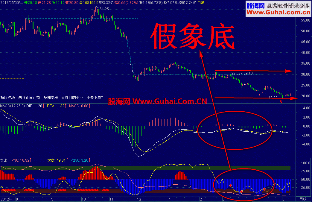 通达信经典对比找底（副图 原码）指标公式