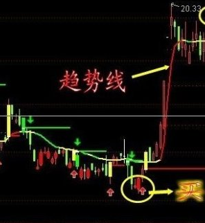 通达信盘后专用中短线买卖指标
