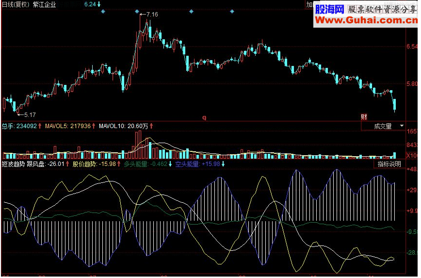同花顺短波趋势 描述短期波动变化的指标