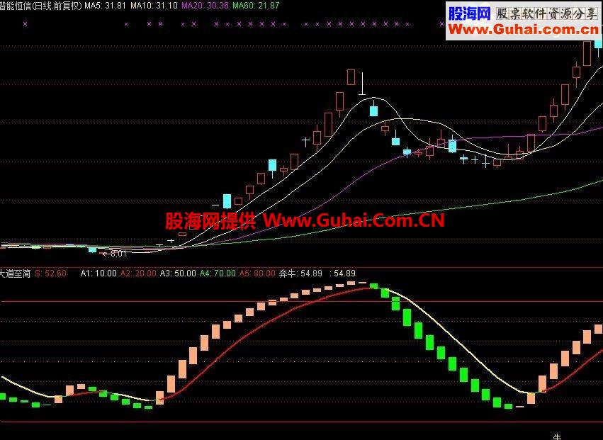 通达信大道至简公式，炒股指标一个就够