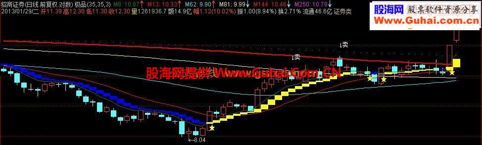 重磅出击：发一个本人视为珍宝的极品指标（无未来）及其选股公式助你股市一臂之力
