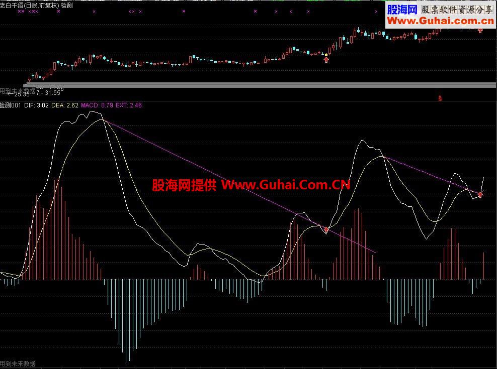 通达信MACD突破下降趋势选股 主图信号 看盘幅图