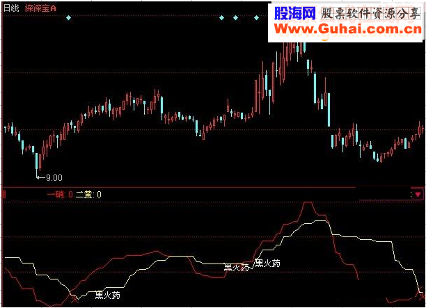 同花顺股市黑火药源码副图