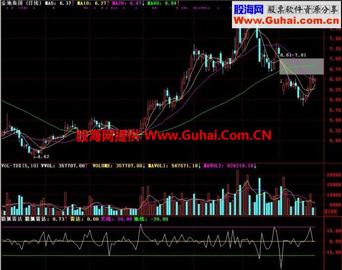 通达信猎狐雷达副图指标