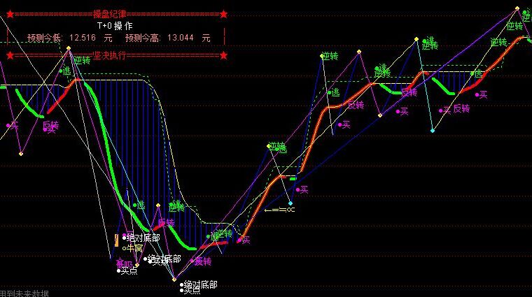 通达信天狼多空公式 优化版