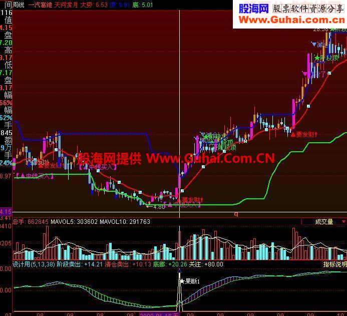 同花顺草原黑马副图指标公式