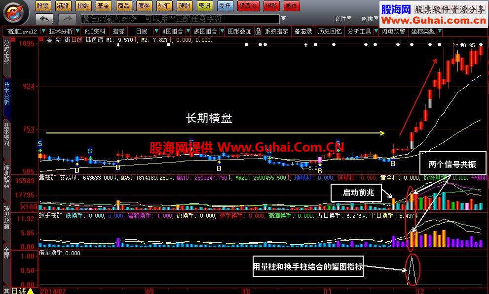 指标组合后出现神奇效果