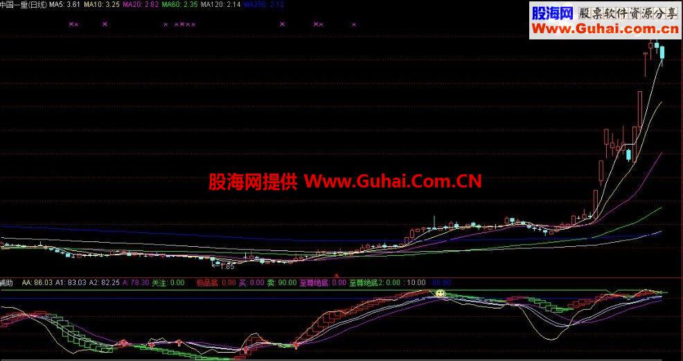 通达信趋势买股副图公式 无未来