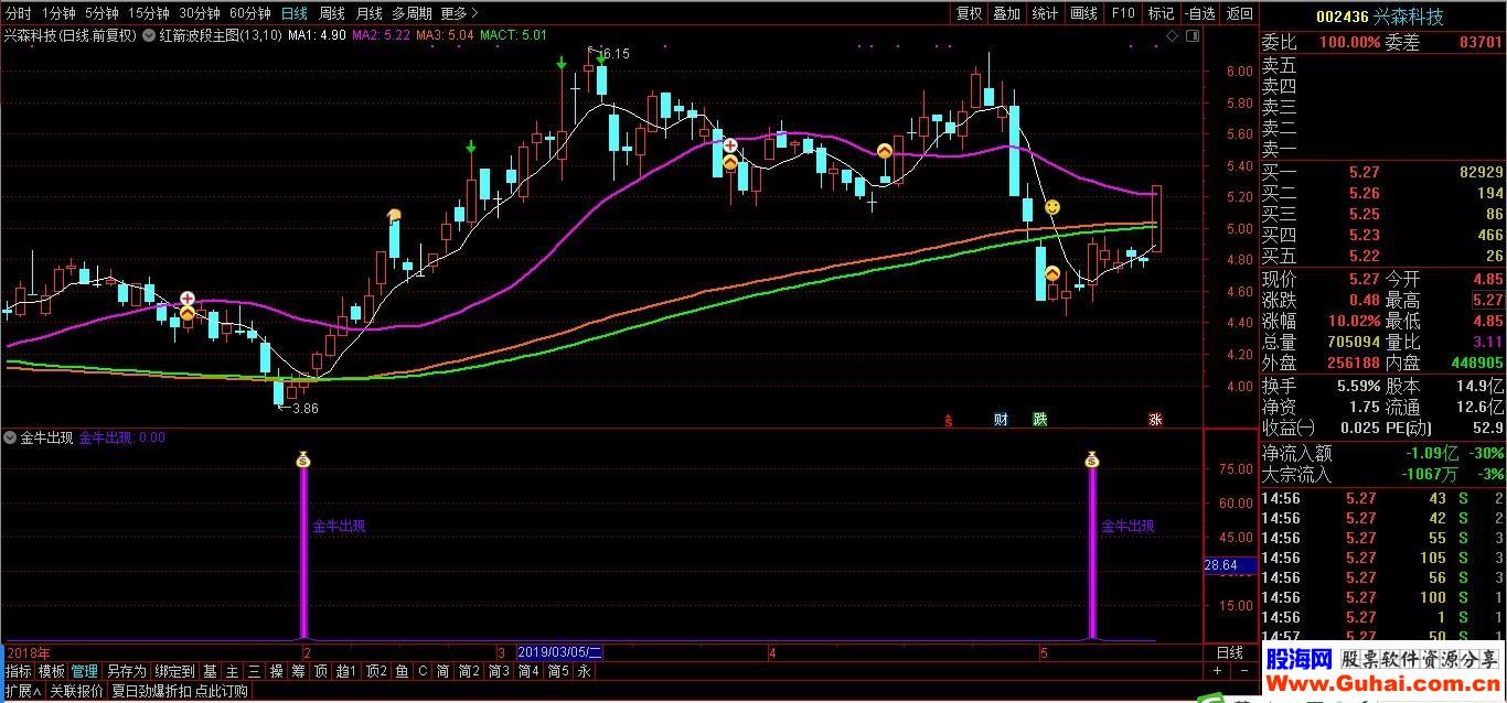 通达信金牛出现指标副图不加密