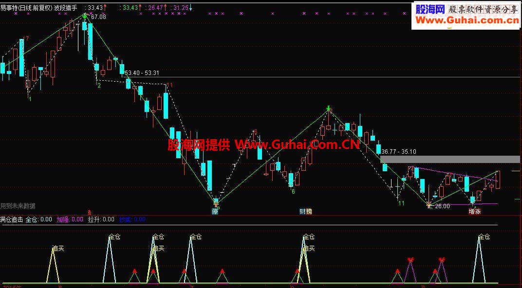 通达信满仓追击抄底副图源码