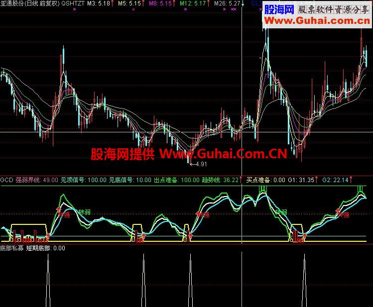 最熟悉的陌生人 给出粥箱箱【底部选股】 某私募机构用的抄底指标的原版指标