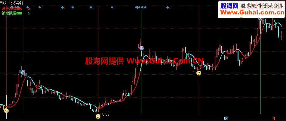 宝中宝主图买卖分明结合量操作百日可翻倍（23日修正好源码）