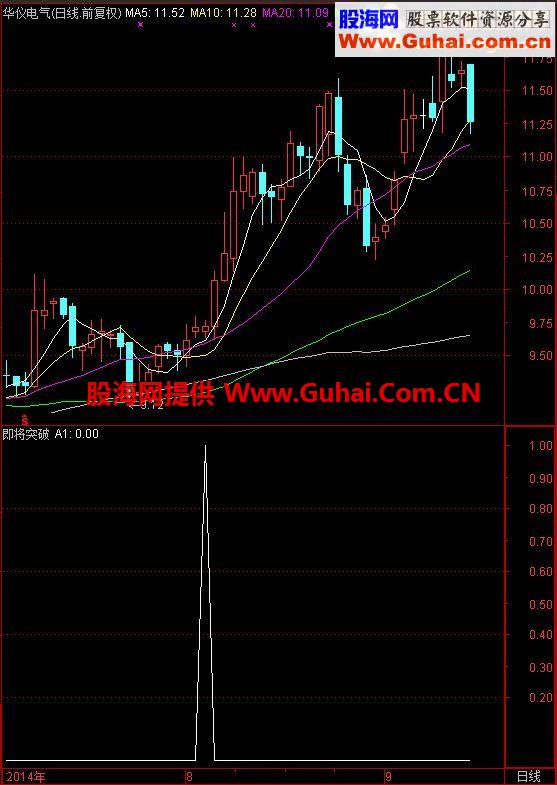 通达信即将突破公式，很好用的一个突破指标，提前介入获取厚礼！