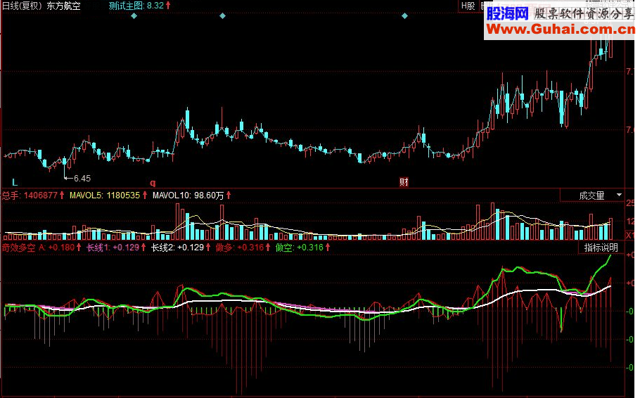 同花顺奇效多空副图源码