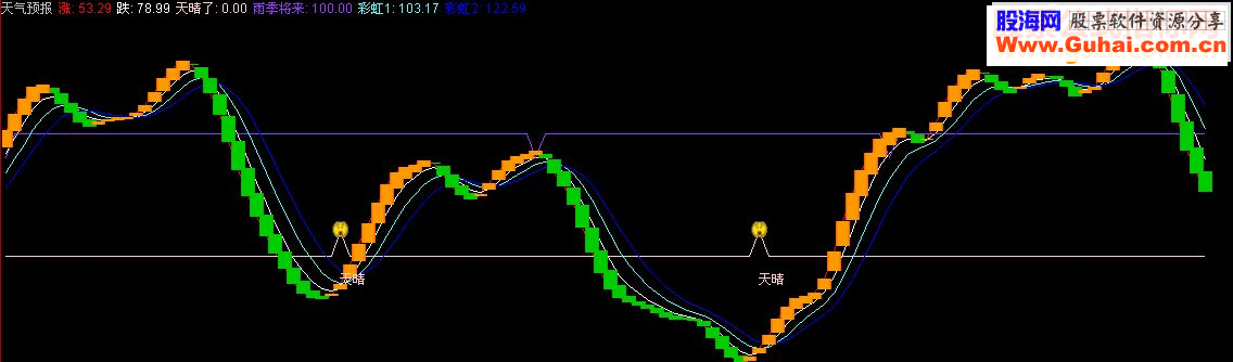 通达信天气预报指标副图附图