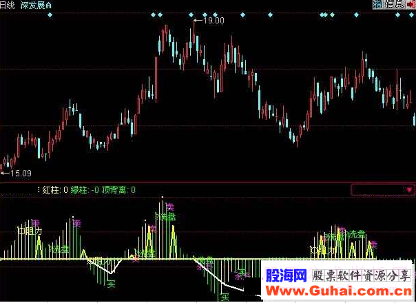 同花顺变异MACD指标公式