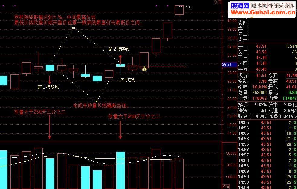 通达信双阴狂洗（鹏腾2009版本）主图/选股指标