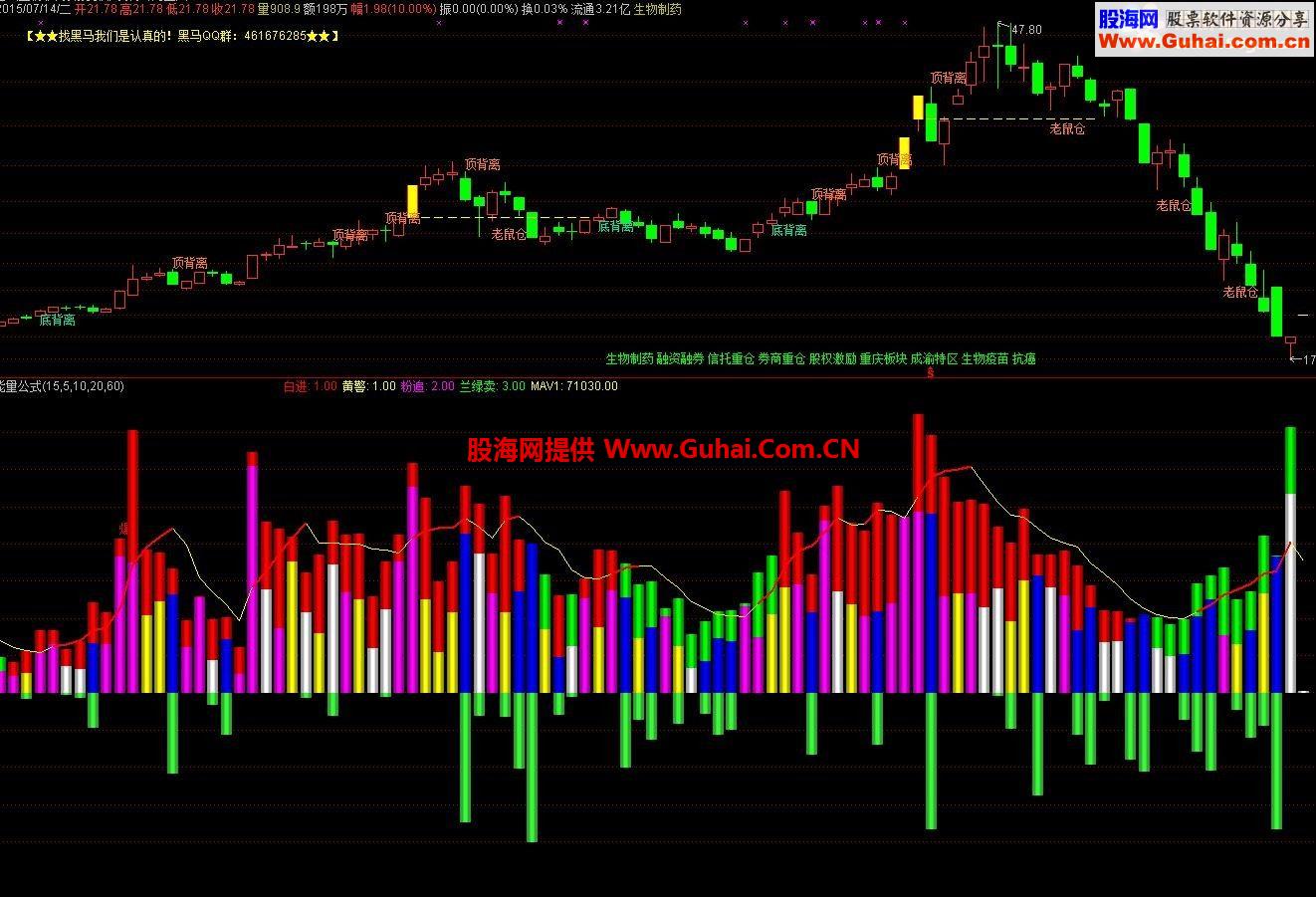 通达信能量副图公式 源码 