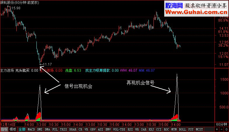 通达信号称没有比它准的买点指标光头就买