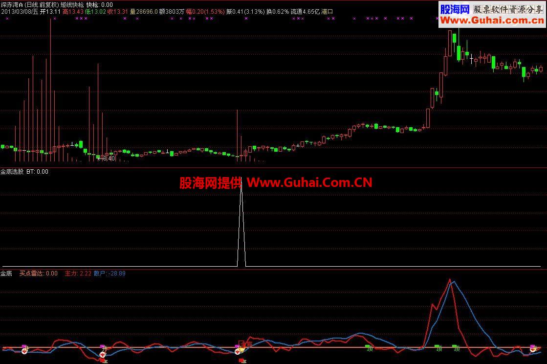 根据一个股民要求改的通达信选股指标：金底选股公式