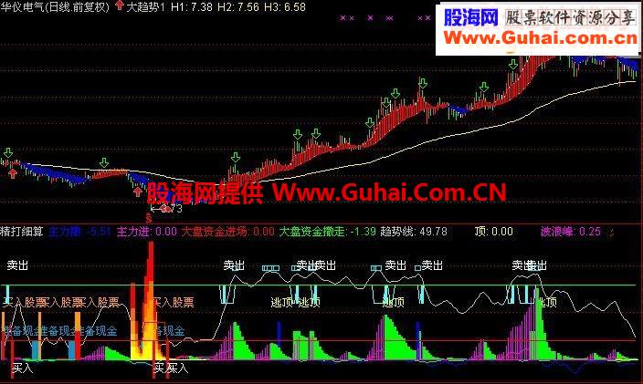 一个无论熊市牛市都稳操胜券的指标 无未来