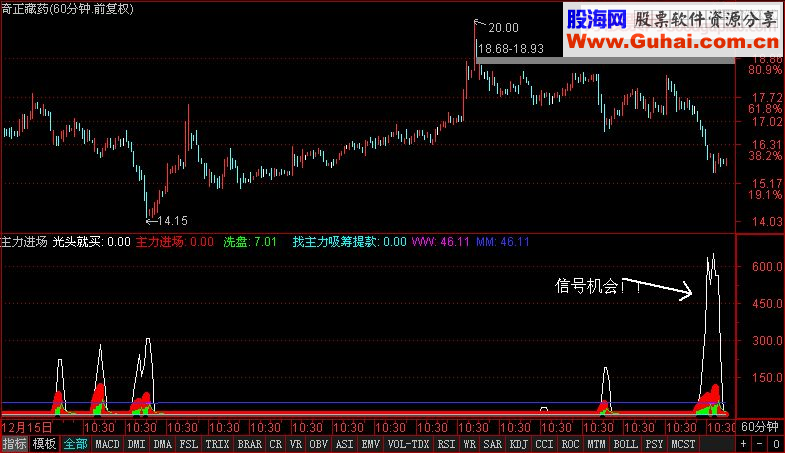通达信号称没有比它准的买点指标光头就买