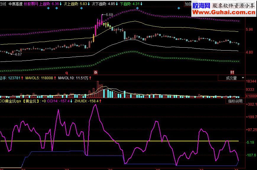 同花顺CCI黄金坑副图源码
