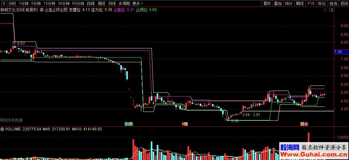 通达信止损止盈（指标主图贴图）有未来 加密 来自某顺收费指标 