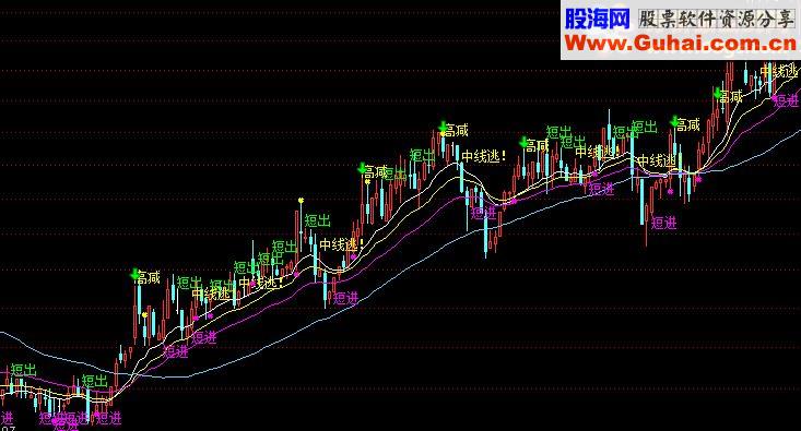 很准确实用的选股公式