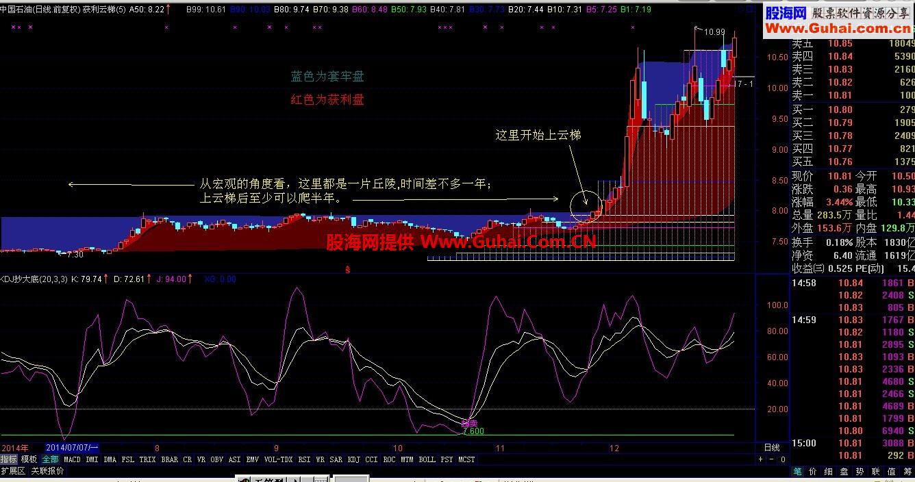 获利云梯——目前比较适用于大盘蓝筹股