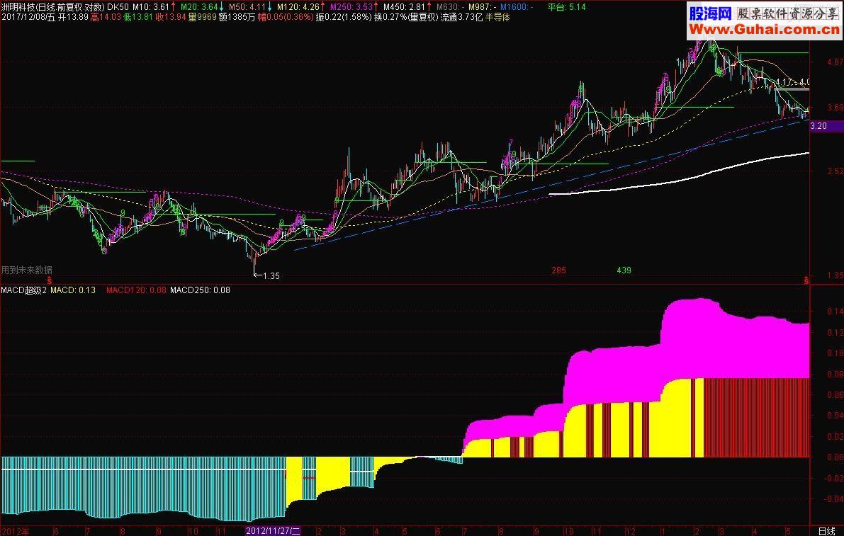 通达信MACD超级长趋势副图源码