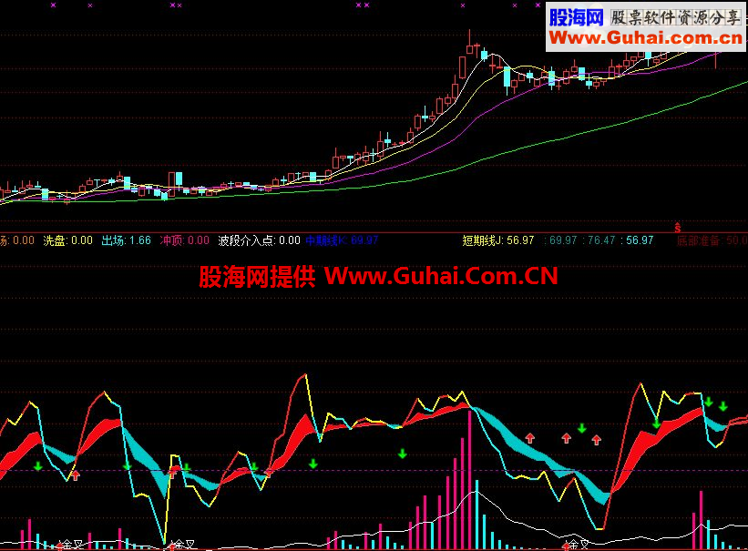通达信看主力趋势+KDJ+黑马出现公式