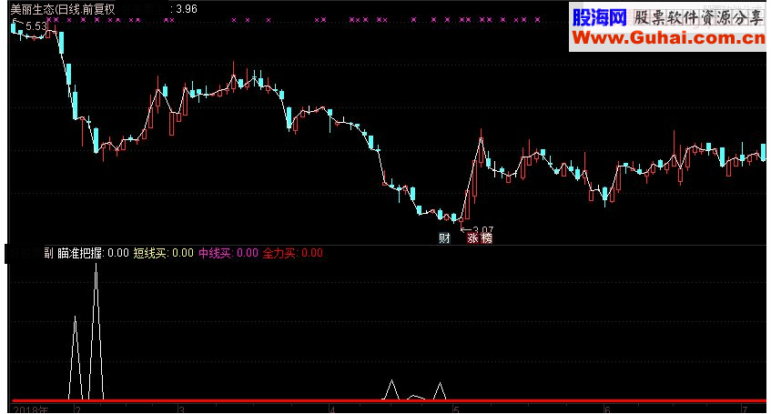 通达信瞄准底部副图指标 源码 