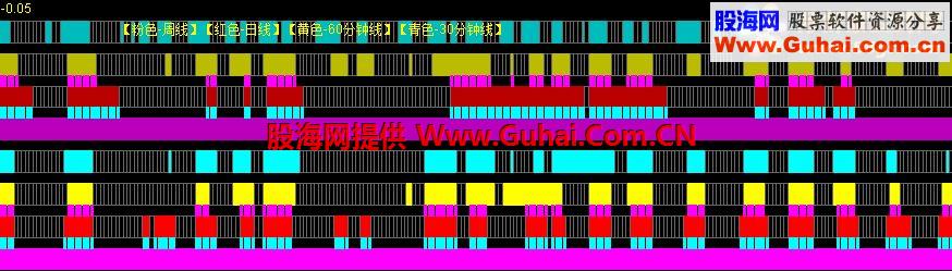 通达信{MACD.KDJ}多周期共振公式