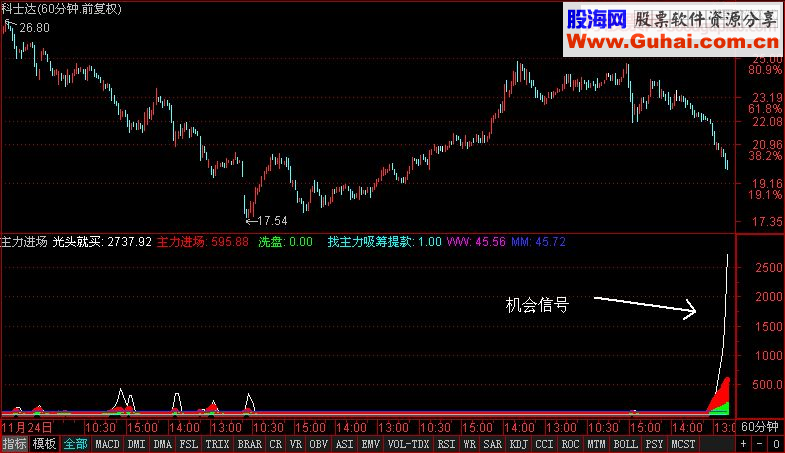 通达信号称没有比它准的买点指标光头就买