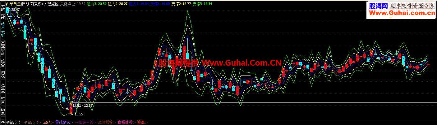 通达信最高端分时T+0指标公式，无未来不漂移