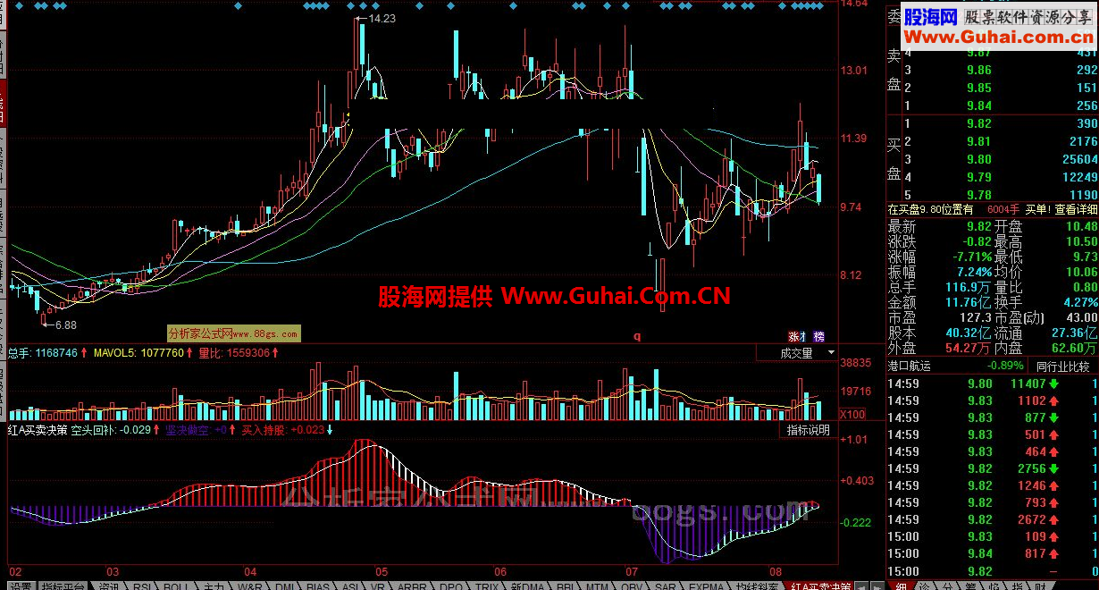 同花顺红A买卖决策公式