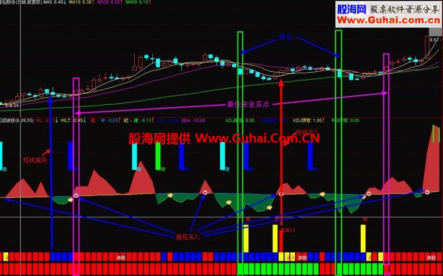 通达信三级波段公式 重磅奉献短中长线结合指标