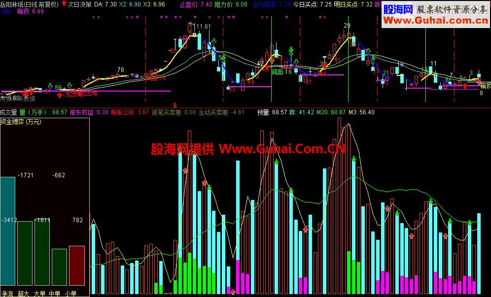 通达信成交量副图源码 新玩意值得看看