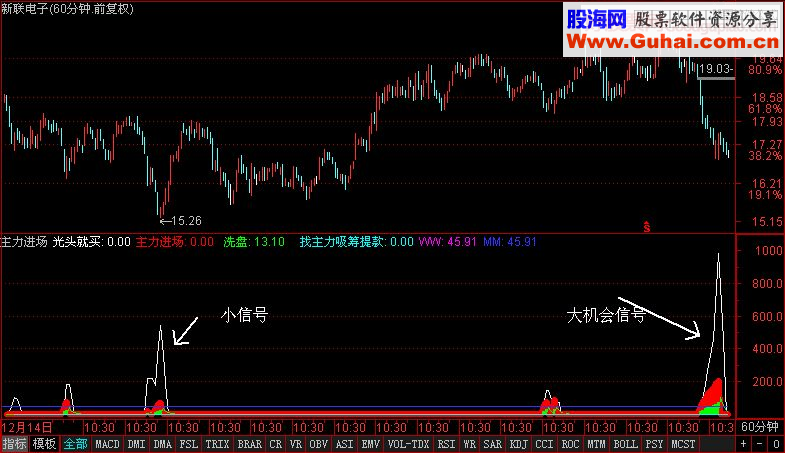 通达信号称没有比它准的买点指标光头就买