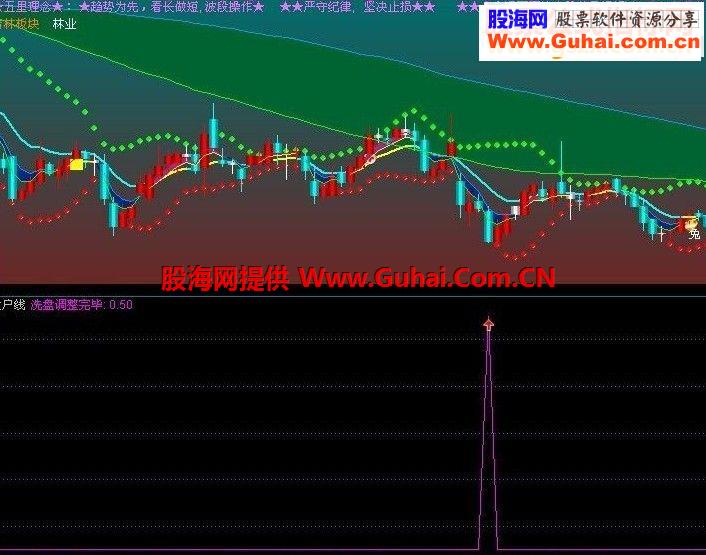 通达信洗盘结束源码选股附图