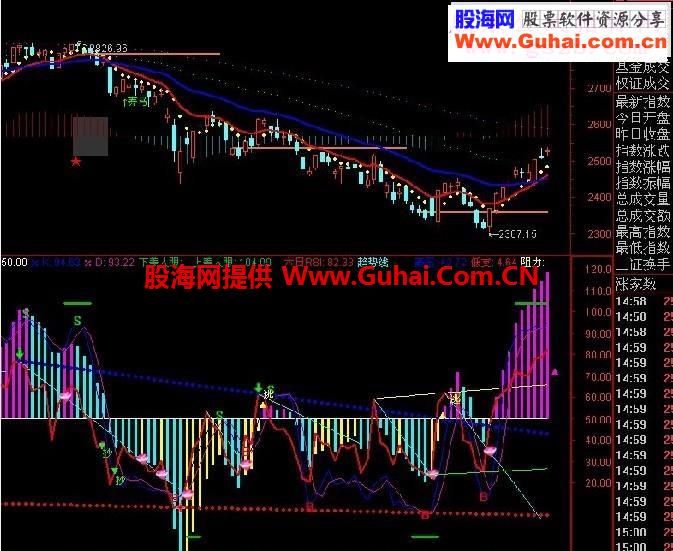 通达信趋势共振选股买卖点源码副图