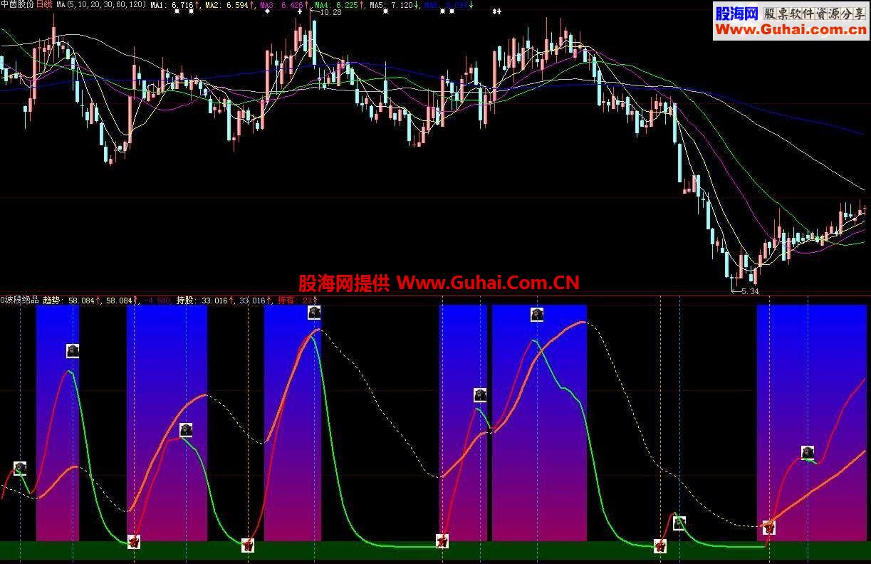 大智慧波段必备简单好用副图副图源码