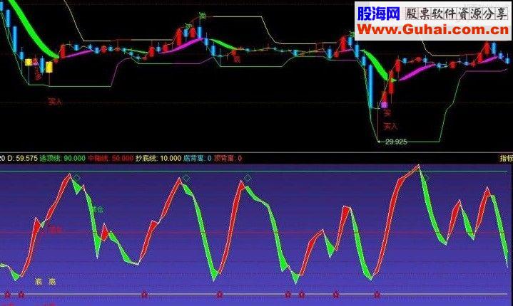 同花顺底背离波段操作公式副图源码