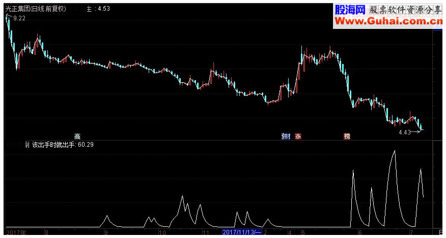 通达信犇牛抄底副图指标源码