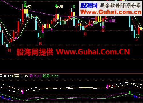 追逐强势副图公式源码 赚钱就靠它 