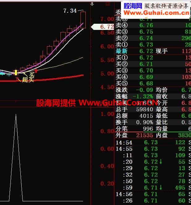 准确率很高的指标选股公式